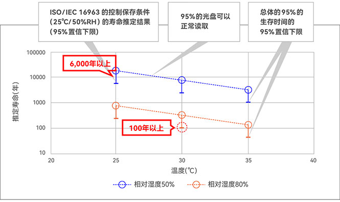 在長(zhǎng)期保存方面BD-R的優(yōu)勢(shì)及壽命推定實(shí)驗(yàn)結(jié)果